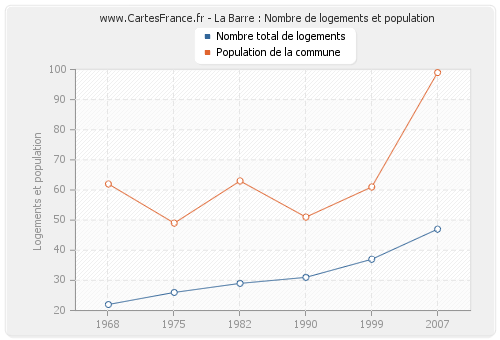 La Barre : Nombre de logements et population